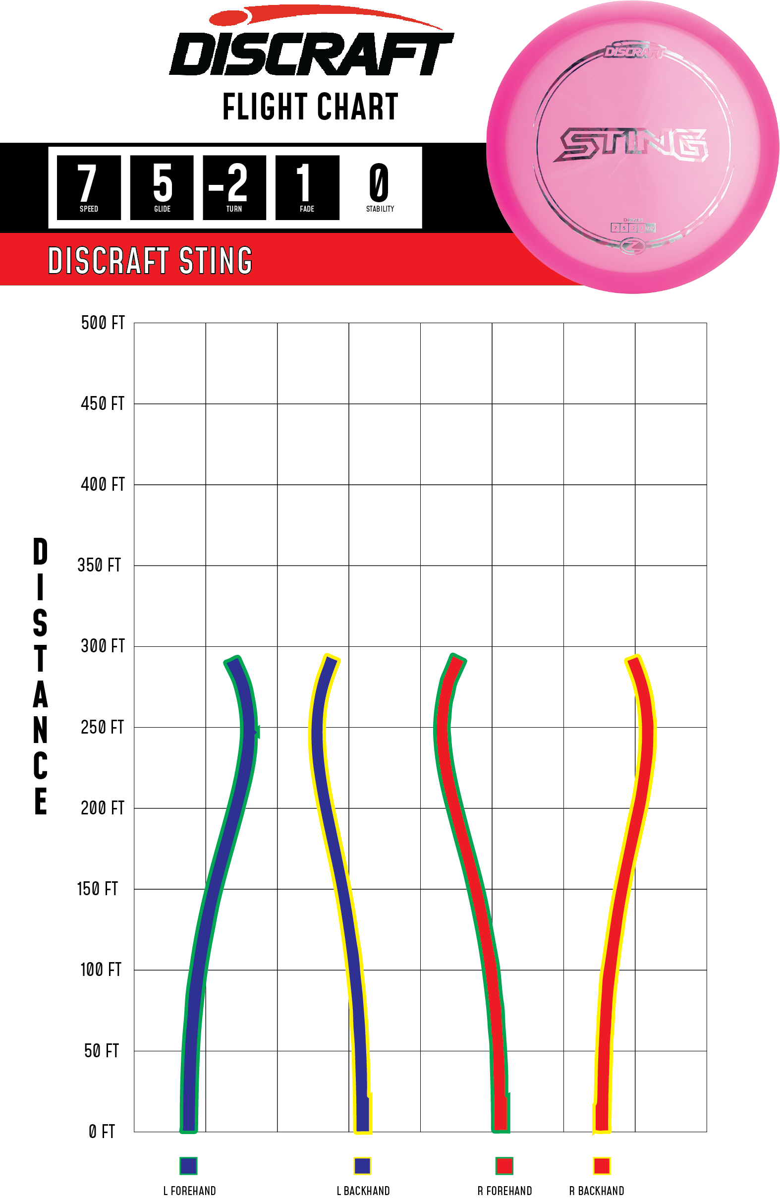 Discraft Sting - Fairway Driver