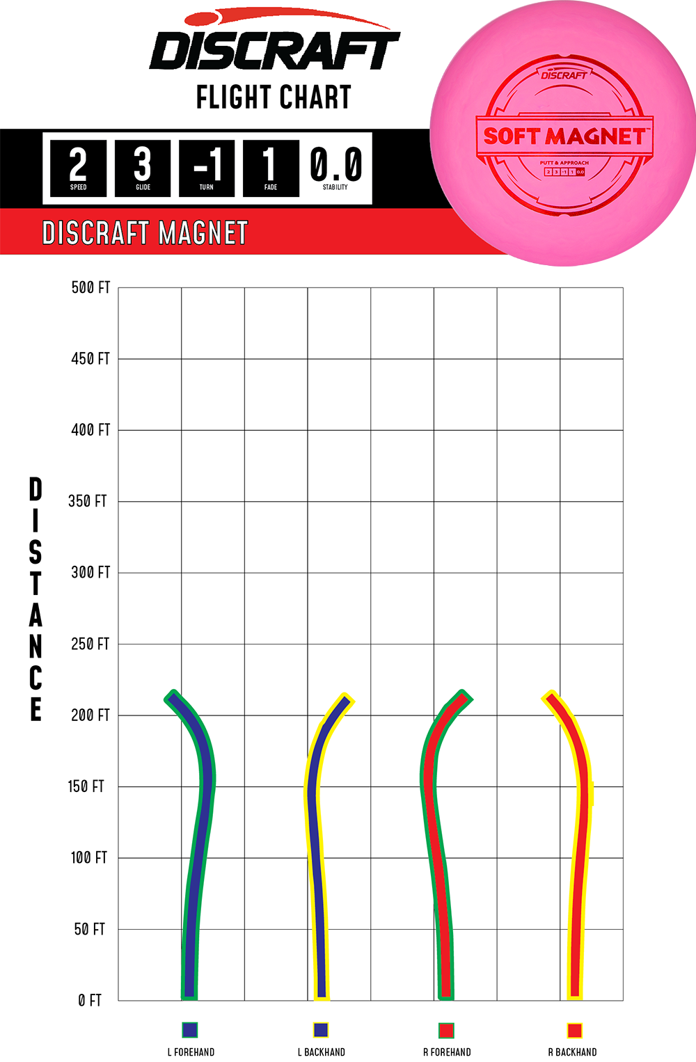 Discraft Magnet - Putt & Approach Disc
